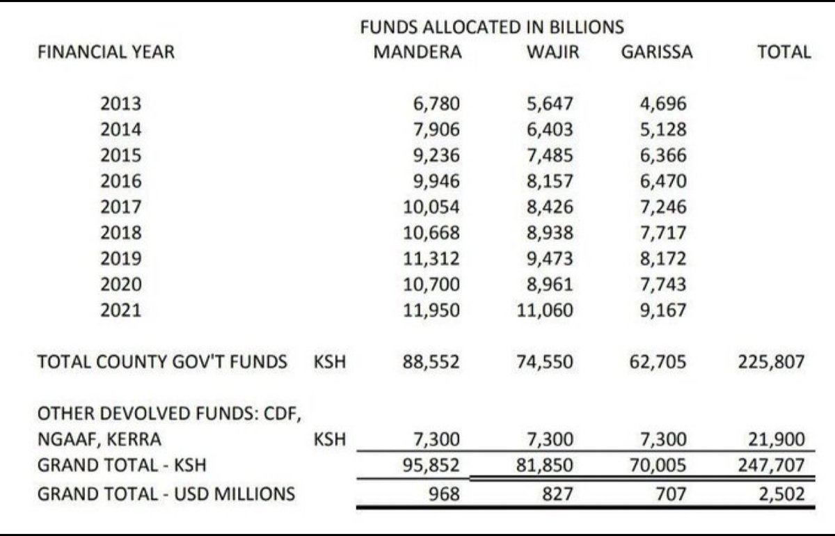 FGaitho237's tweet photo. Whenever you confront ASAL idiots from Wajir, Mandera, Garissa, Isiolo on why they can’t invest in small dams that large-scale farms use for irrigation, they go like “it’s the work of the national government”….. they’re so stupid aki. 

2023 we’ve put an end to that entitlement. The rest of the country is tired of carrying your manufactured calamities. 

Even schools ati sijui quota-system, that’s rubbish. Build your own schools. Useless. 

How does Mandera County commit 350m on bursary as opposed to building 35 schools instead? Ili watoto wenu wasomeshwe Central na Nairobi as you displace inhabitants of those places whose parents built the schools you’re bribing principals and headmasters for slots? 

#AbolishQuotaSystem #EndASALEntitlement