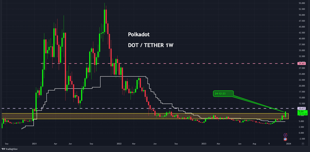 scetrader's tweet photo. In januari zetten #Kusama en #Ethereum een stap voorwaarts door zich te verbinden, waarmee de ontwikkeling van de Polkadot-Ethereum-brug wordt versterkt. 

Deze aankondiging is reden om te speculeren in Kusama $KSM en in Polkadot $DOT waarbij de koersen overigens als aanzienlijk zijn opgelopen de laatste paar dagen.

Aangezien Kusama een relatie heeft met Polkadot, gaan we in beiden een (zeer speculatieve) positie innemen. 

We willen sterk benadrukken dat ook deze posities in #crypto als "casino werk" kunnen worden omschreven en dat ook deze munten na mogelijk een rally weer kunnen dalen.

Maar nu zit het tij mee en lijkt de markt zich te gaan verbreden naar vooral meer projecten die de backbone vormen en die gerelateerd zijn aan Layer-1 projecten. Waarschijnlijk zal dit dan uitwaaieren over meerdere altcoins.

Kusama & Polkadot: enige achtergrond
Als een project dat voortkomt uit Polkadot, heeft Kusama zich bewezen als een krachtig zelfstandig platform met diverse toepassingen. Oorspronkelijk bekend als het 'canary-network' van Polkadot, heeft Kusama zich geëvolueerd tot een zelfstandig en volwaardig netwerk.

Het deelt (in de basis) dezelfde code en ontwerpprincipes als Polkadot, maar fungeert als een levendige proeftuin voor innovatie en experimenten. Kusama is uitgegroeid tot een hoofdnetwerk waar nieuwe ideeën gedijen en worden aangemoedigd.

Dit in vergelijking met Polkadot, het VIP-netwerk, gericht op stabiliteit en beveiliging. Kusama kan echter langzamerhand hetzelfde over worden gezegd. Het fungeert als een robuust platform dat prioriteit geeft aan zakelijke behoeften en een solide basis biedt voor blockchain-toepassingen.

Polkadot is een protocol gericht op het verbinden van verschillende blockchains, waardoor incompatibele blockchainnetwerken (parallelle ketens) aan elkaar kunnen worden gekoppeld en waarde en gegevens naar elkaar kunnen sturen via een keten die de relaisketen wordt genoemd. 

Zowel de koers van DOT als van KSM stijgen nu na eerder door het putje te zijn gegaan. Het blijven echter sterke projecten met een unieke benadering van de blockchaintechnologie.

Verbindingen openen nieuwe deuren
De aangekondigde verbinding opent de deur naar nieuwe mogelijkheden voor communicatie en samenwerking tussen verschillende blockchains. 

De verbinding tussen Kusama en Ethereum is cruciaal, vooral omdat Kusama, het zogenaamde 'canary-netwerk' van Polkadot, officieel wordt verbonden met Ethereum.

Dit maakt deel uit van het Altair-project, dat als doel heeft een brug te slaan tussen de Kusama-, Polkadot- en Ethereum-ecosystemen. 

Altair schetst de volgende stappen voor de Polkadot-Ethereum-brug, waardoor naadloze communicatie en financiering van activa mogelijk worden.

Polkadot en Kusama zijn druk bezig met verschillende bruggen om te verbinden met andere blockchains, waaronder de Interlay- en Parity-bruggen. Deze bruggen creëren een soepele wisselwerking en tweerichtingscommunicatie, waardoor activa en gegevens vrijelijk kunnen bewegen tussen verschillende blockchain-netwerken.

Een ander voorbeeld van zo'n brug is Snowbridge, dat de focus legt op het ondersteunen van ERC20-tokenoverdrachten en XCM::Transact voor activatransfers tussen Polkadot en Ethereum.

Kortom, de verbinding tussen Kusama en Ethereum markeert een belangrijke ontwikkeling in de wereld van blockchain. 

Met de Polkadot-Ethereum-brug en de innovatieve projecten zoals Altair, Interlay, Parity, en Snowbridge, worden nieuwe wegen geopend voor interoperabiliteit en samenwerking tussen verschillende blockchain-ecosystemen.

Polkadot 2.0: nieuw model - afstappen parachains
In juni van dit jaar kondigde Polkadot-oprichter Gavin Wood Polkadot 2.0 aan. Het veelbelovende project, met een betrouwbare status en een unieke benadering van blockchain, zal naar verwachting hierdoor investeerders kunnen aantrekken.

Toentertijd schreven we dat de koers van de DOT-token een dramatisch patroon had laten zien. Door Polkadot 2.0, afhankelijk van het algehele sentiment in crypto, zou misschien in ieder geval een tijdelijke rally ergens de komende maanden kunnen plaatsvinden. Die rally is mogelijk gestart in zowel de DOT-token als de KSM-token.

De introductie van dit nieuwe model, Polkadot 2.0, markeert een belangrijke mijlpaal in de evolutie van Polkadot, waarbij wordt afgestapt van het huidige parachain-model. Hierbij wordt blockspace voornamelijk toegewezen via een veilingproces en een vaste leaseperiode.

Door het huidige systeem te vervangen door een flexibeler model wordt verwacht dat het gebruik van het netwerk eenvoudiger wordt voor ontwikkelaars, vooral voor degenen die de overstap maken van Web-2.0 naar Web-3.0. 

De kans is dan ook reëel dat meer projecten naar het Polkadot-ecosysteem migreren en de de upgrade betekent een fundamentele verandering in de toewijzing van netwerkresources.

Het huidige leasemodel voor blockspace-toewijzing, bekend als parachains, wordt vervangen door een flexibeler systeem waarmee ontwikkelaars blockspace naar wens kunnen kopen, zowel in bulk als on demand.

Dit nieuwe systeem staat bekend als coretime allocation en kan worden gekocht als block time via een veiling en een pay-as-you-go-model met een vaste prijs.