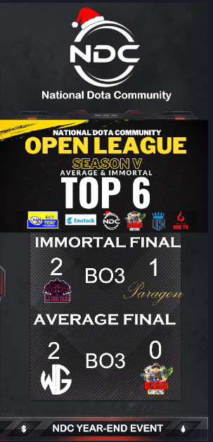 GoTrival's tweet photo. We won 2nd place on the online tournament we joined under Team Paragon. We lost to the team with x-pro players in their lineup. I plan to continue playing with my team and hopefully we will become strong enough to join major tournaments eventually. #dota2 #trival #nextgengamers https://t.co/8w5CFjGB9W