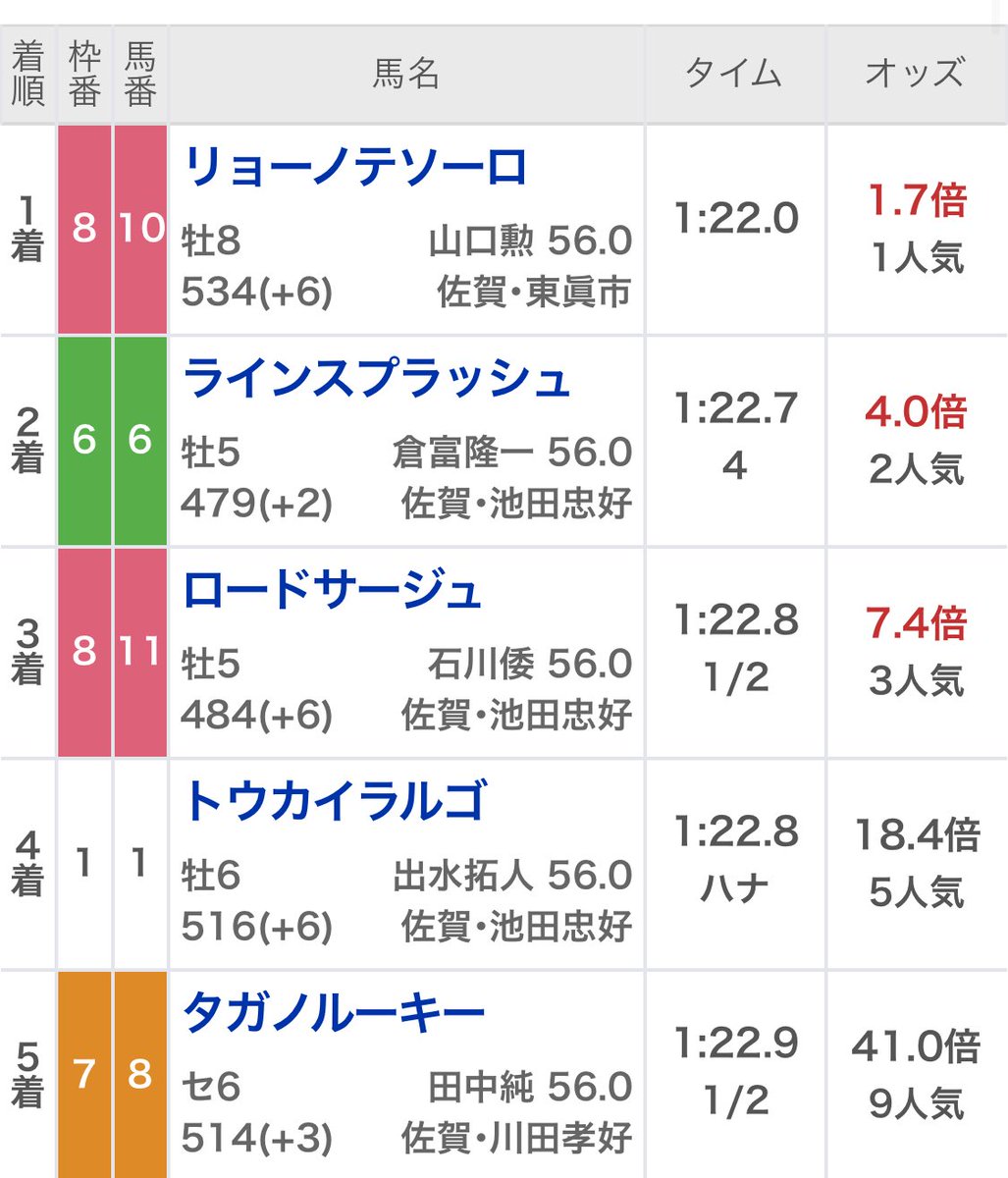 ○→◎→×
1.8どちらか欲しかったなー
5頭あげて4頭掲示板でした
相手は穴狙ったけど惜しくも4.5着
今日も1日お疲れ様😊