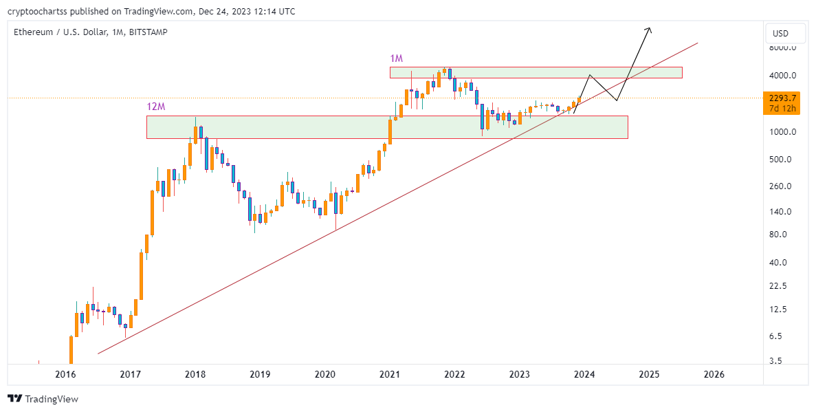 crypto__chart's tweet image. #ETHUSDT          M