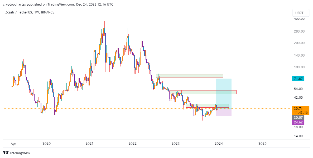 crypto__chart's tweet image. #ZECUSDT        1W      #SIG3