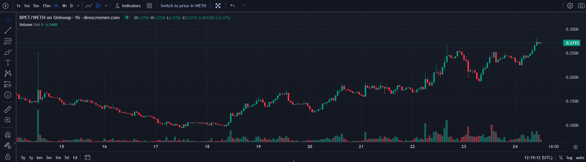 点赞留言转发本帖+关注以下三个账号，在 $Bpet 1U的时候抽奖1000 $Bpet 送给五位中文社区的幸运儿~🚀
@Andrewtjh
<a href="/xpet_tech/">memetree.io 🐻⛓</a> 
<a href="/Michaeltalkhere/">MichaelTalksTech</a> 
#xpet #GameFi #SocialFi #Bpet