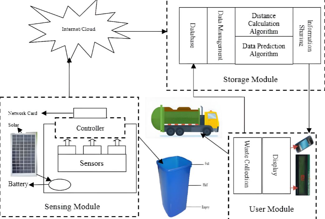 Revolutionizing waste management in smart cities: Explore an IoT-based solution for efficient waste collection, fire detection, and environmental preservation. 

Link:rd.springer.com/article/10.100…

🗑️🌍 #WasteManagement #SmartCities #IoTInnovation