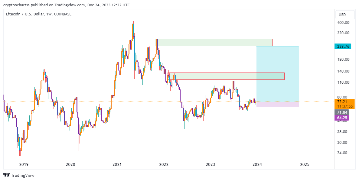 crypto__chart's tweet image. #LTCUSDT   1W       #SIG4