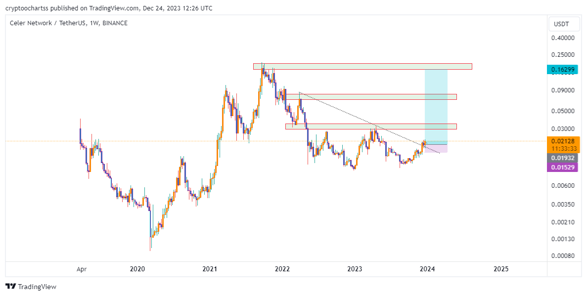 crypto__chart's tweet image. #CELRUSDT     1W    #SIG5