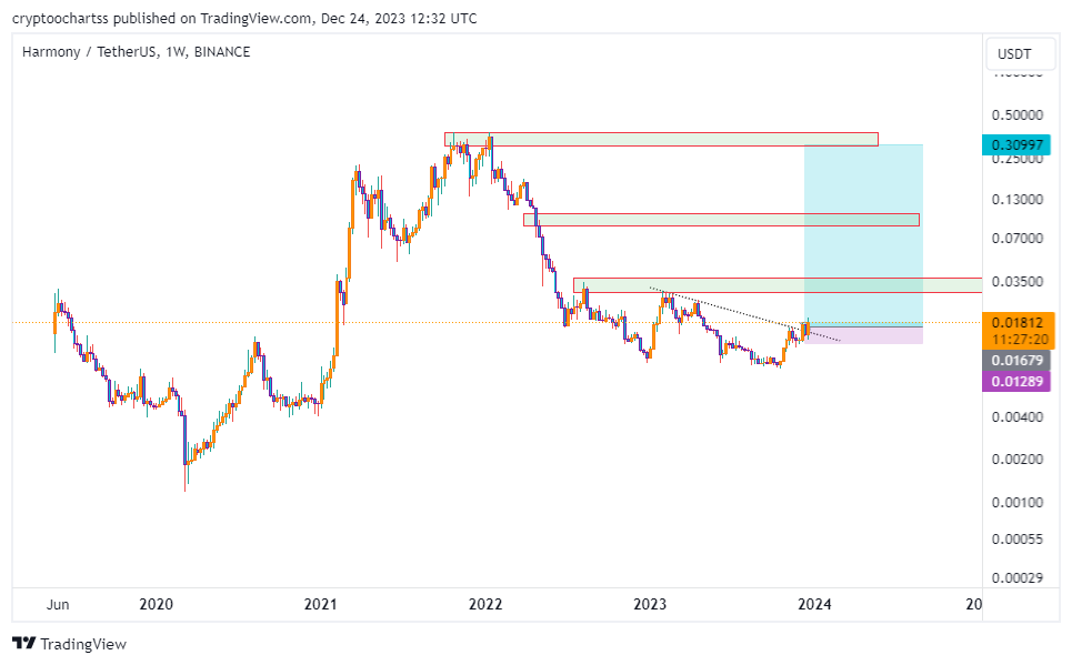 crypto__chart's tweet image. #ONEUSDT    1W    #SIG6