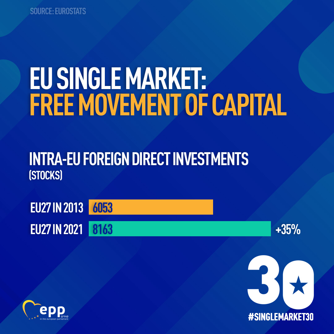 EPPGroup's tweet image. 🚀It’s 30 years of the EU Single Market! 

The free movement of capital enables businesses and individuals to easily access funding and investment opportunities across EU borders. 🏆 

#SingleMarket30