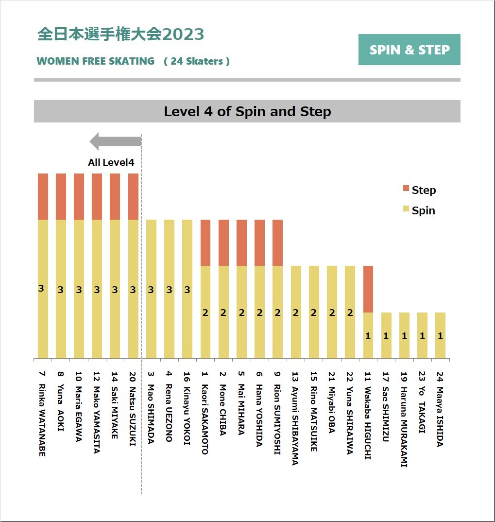 【#全日本選手権】

・女子フリーのスピン・ステップのレベル4の数

■スピン・ステップ オールレベル4
渡辺、青木、江川、山下、三宅、鈴木

□ステップレベル4
 + 坂本、千葉、三原、吉田、住吉、樋口

.