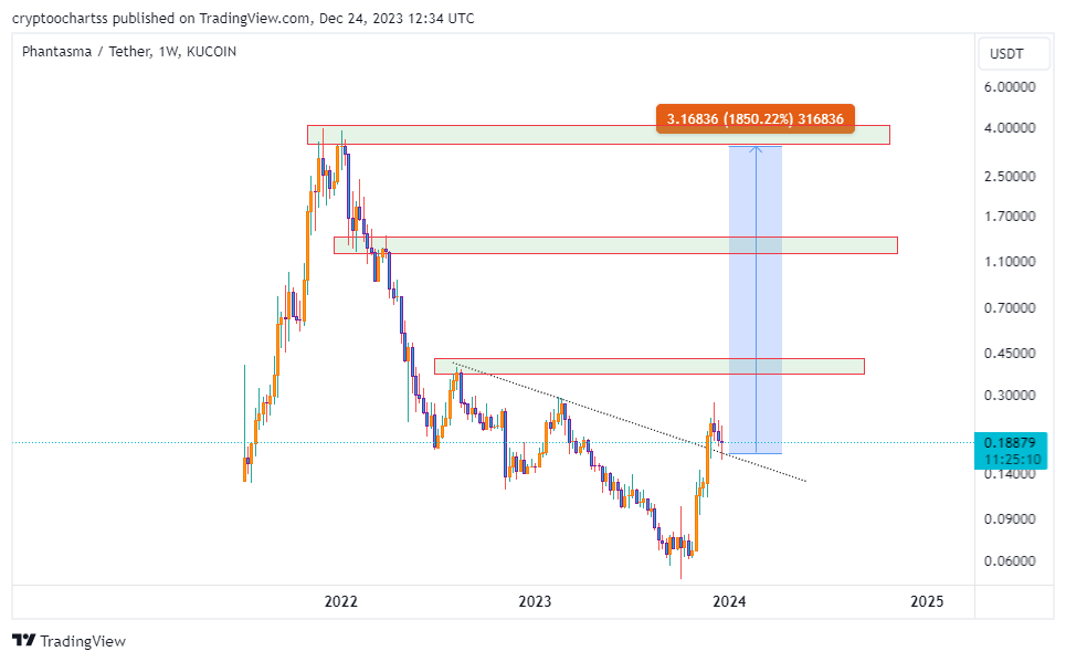 crypto__chart's tweet image. #SOULUSDT    1W   #SIG6