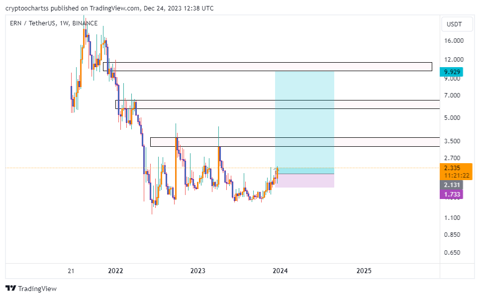 crypto__chart's tweet image. #ERNUSDT    1W    #SIG7