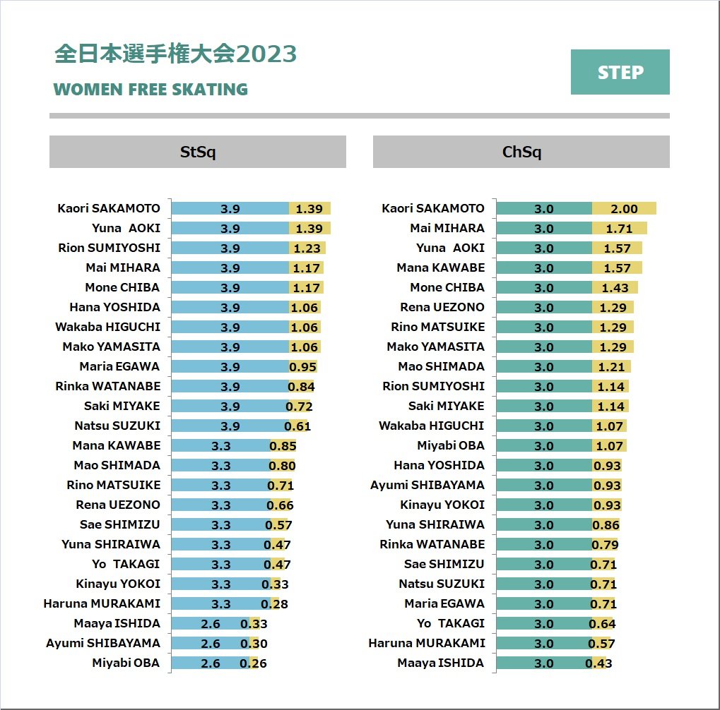 【#全日本選手権】

・女子フリーのステップ

■StSq
1. 坂本、青木
3. 住吉
4. 三原、千葉

6. 吉田、樋口、山下
9. 江川
10. 渡辺

■ChSq

1. 坂本
2. 三原
3. 青木、河辺
5. 千葉

6. 上薗、松生、山下
9. 島田
10. 住吉、三宅

.