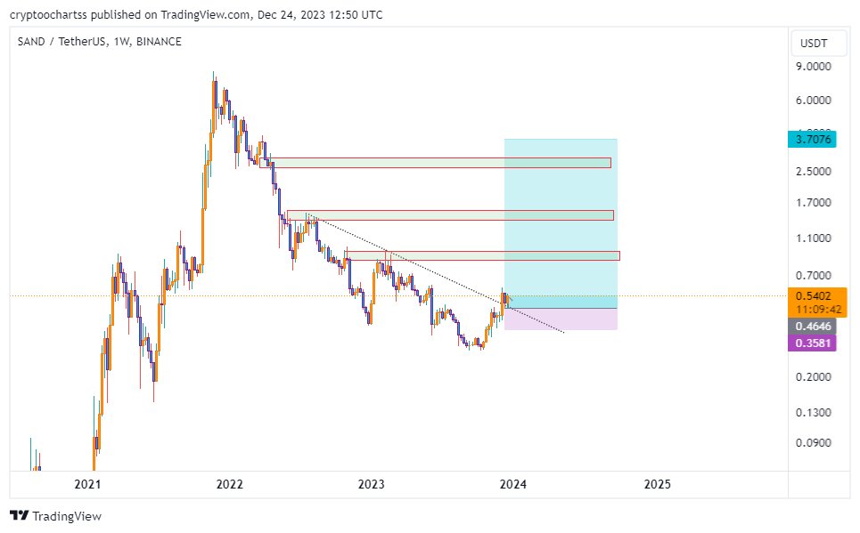 crypto__chart's tweet image. #SANDUSDT     1W       #SIG8