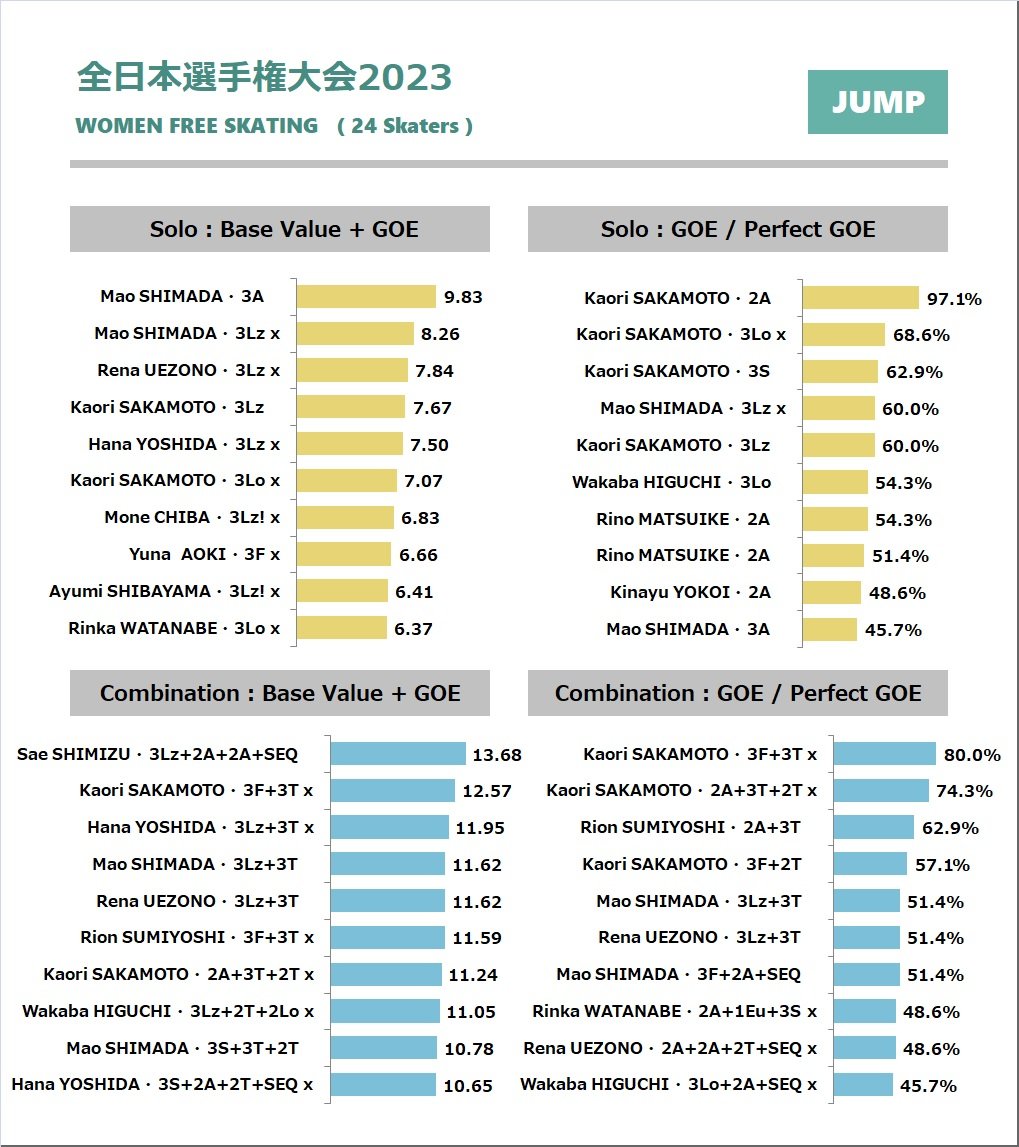 【#全日本選手権】

・女子フリーのジャンプ