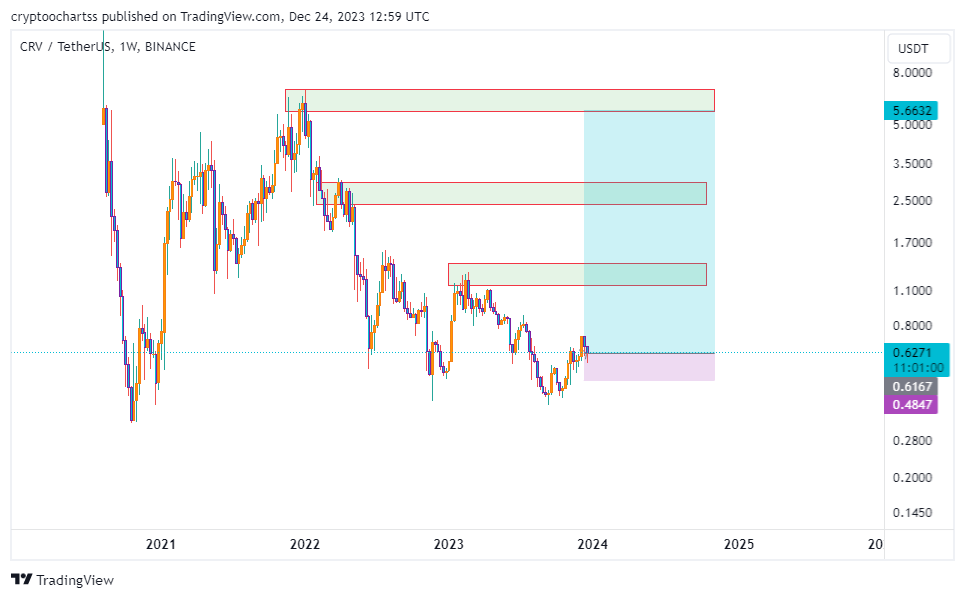 crypto__chart's tweet image. #CRVUSDT          1W #SIG10