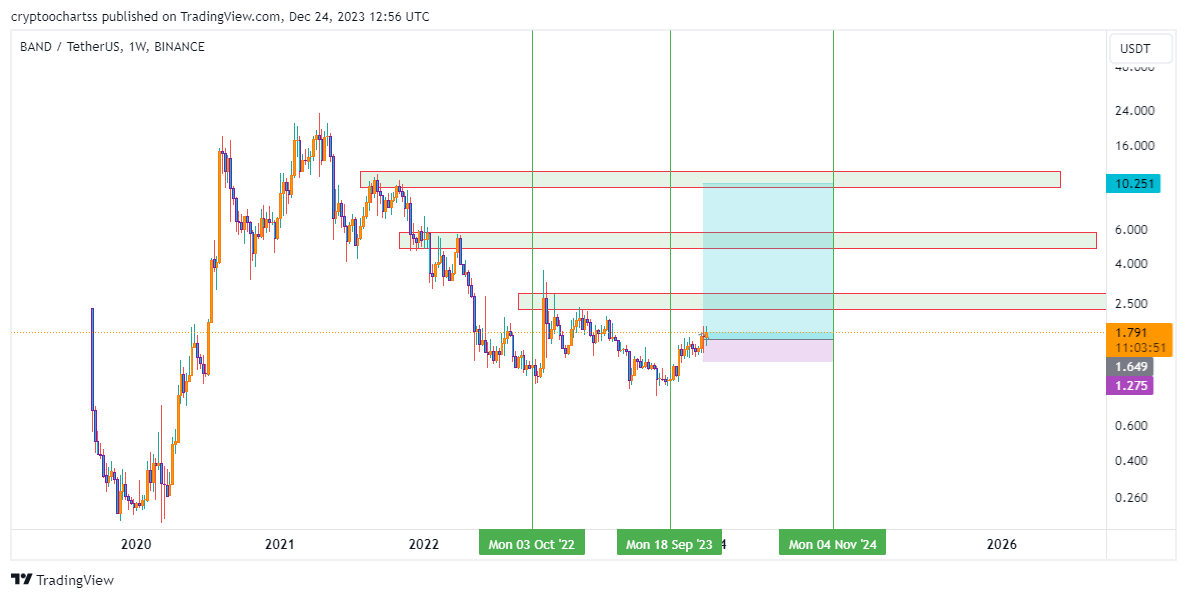 crypto__chart's tweet image. #BANDUSDT   1W    #SIG9