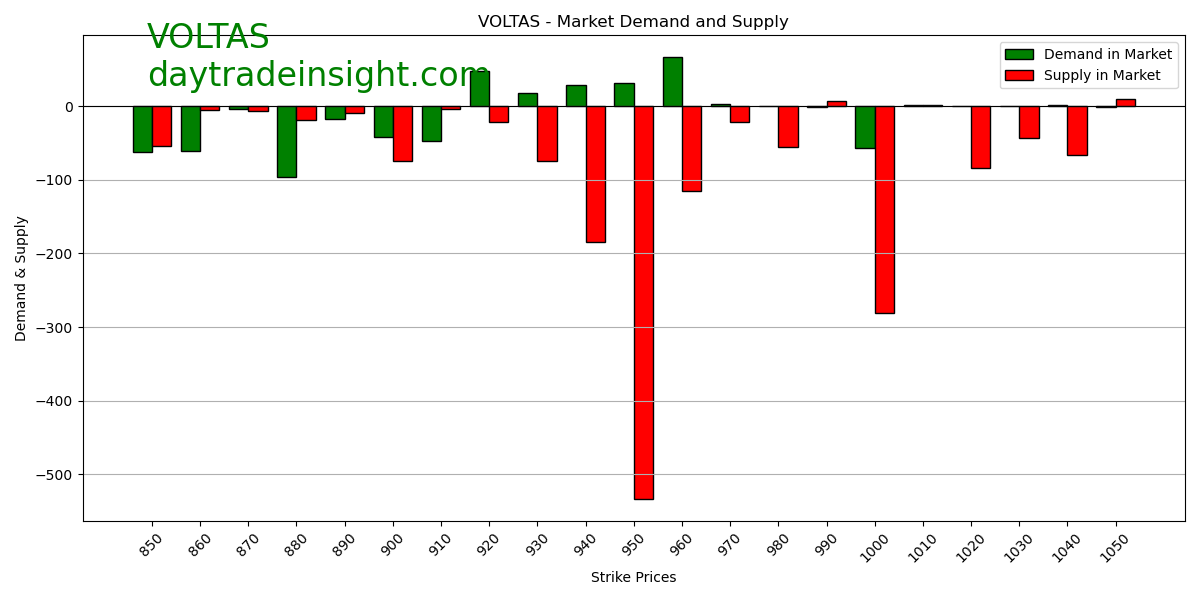 Hackveda's tweet image. "Based on data, both call &amp;amp; put option writers are bearish on stock price target. Further analysis needed to gauge sentiment strength. #OptionsAnalysis. Please follow @hackveda #VOLTAS #BreakoutStocks #StocksToBuy #stocksinfocus #stockstowatch