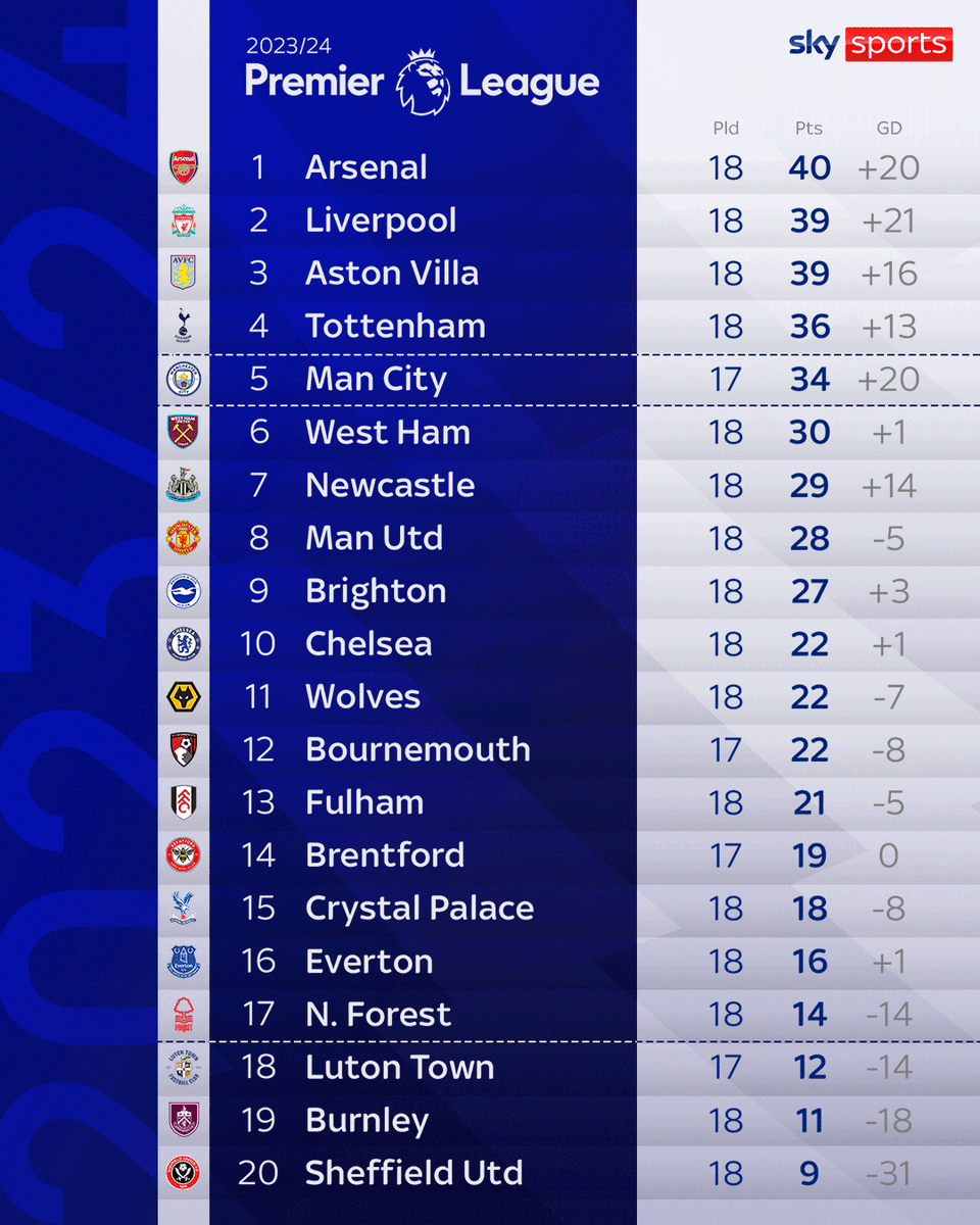The Premier League table at Christmas! 🎁