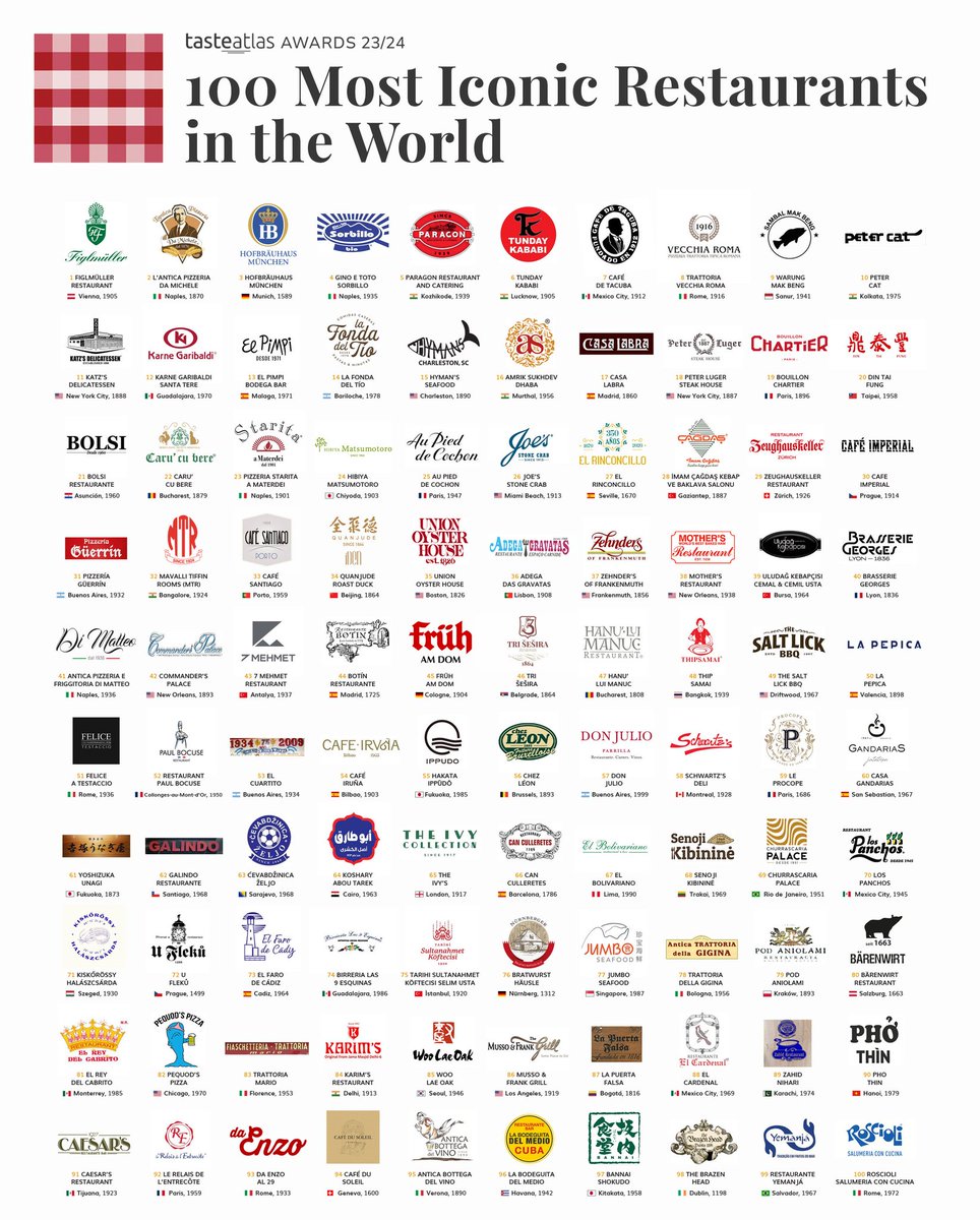 TasteAtlas Awards 23/24 - 100 Most Iconic Restaurants in the World: tasteatlas.com/best/restauran…