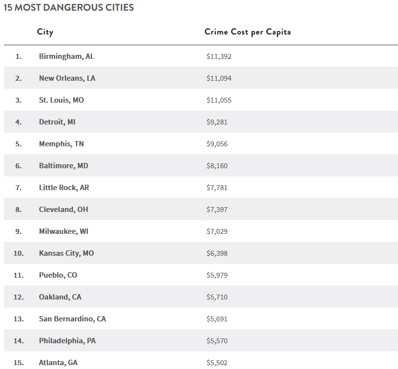 MoneyGeek analyzed the FBI's recent #crime statistics to determine the most dangerous cities in America, concluding that the city of #Birmingham in #Alabama is the most dangerous in the country

The analysis determined the violent crime rate, property crime rate, cost of crime…