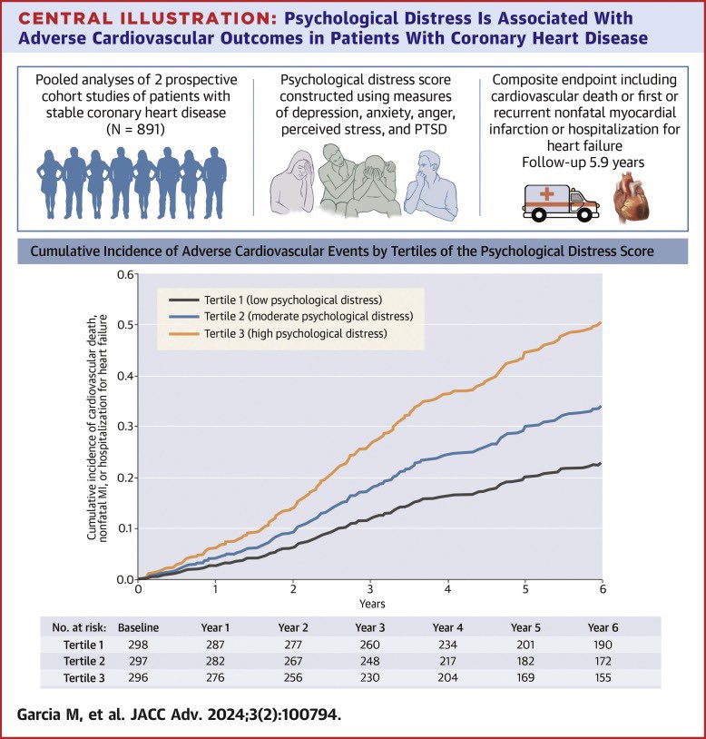 Mariana García Russo MD MSc (@marianagarciamd) on Twitter photo Seasonal joy!🚨Just published🚨 <a href="/JACCJournals/">JACC Journals</a> #JACCAdvances
The relationship between mental health and heart disease matters (a lot) AND provides incremental prognostic information beyond traditional risk factors!
sciencedirect.com/science/articl… Seasonal joy!🚨Just published🚨 <a href="/JACCJournals/">JACC Journals</a> #JACCAdvances
The relationship between mental health and heart disease matters (a lot) AND provides incremental prognostic information beyond traditional risk factors!
sciencedirect.com/science/articl…