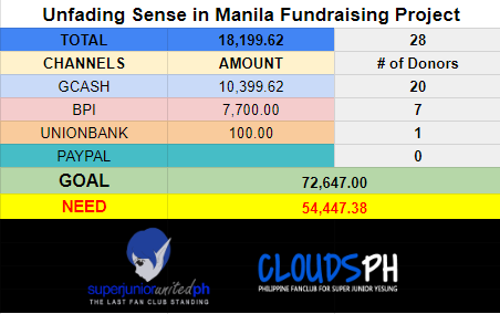 #UnfadingSenseInManila #YesungInManila FundRaising Update as of 12/24/23 Donation Link: docs.google.com/forms/d/1g6VFI… You can view the breakdown of the donations and target expenses in this Google Spreadsheets Link : docs.google.com/spreadsheets/d…