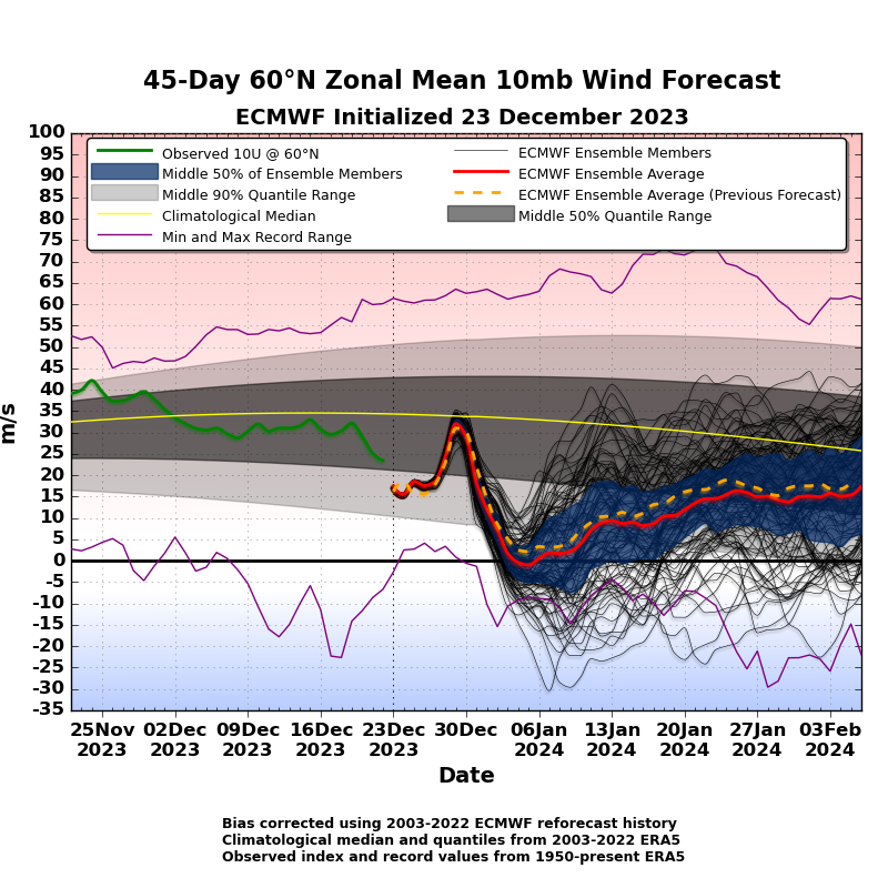 jfd118's tweet photo. The EC Extended increases the probability of an #SSW to 77% and concentrates the timing on Jan 3.
#suddenstratosphericwarming
#subseasonal
#mediumrange https://t.co/ms4ux7gIQK