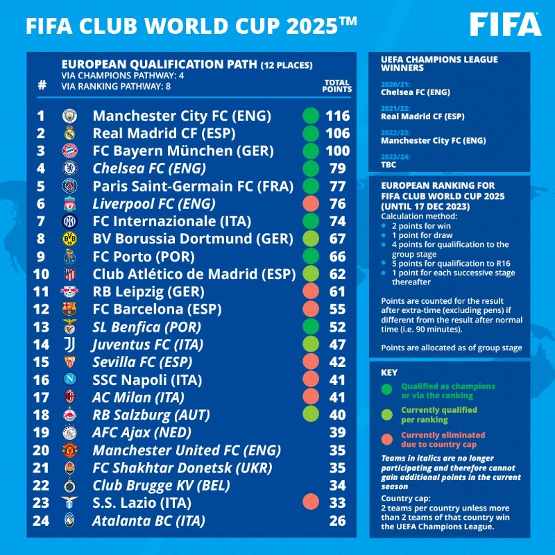 FIFAcom's tweet photo. 📊 Here's how the contenders for the first 32-team FIFA Club World Cup in 2025 will be decided from each continent!