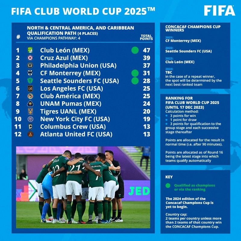 FIFAcom's tweet photo. 📊 Here's how the contenders for the first 32-team FIFA Club World Cup in 2025 will be decided from each continent!