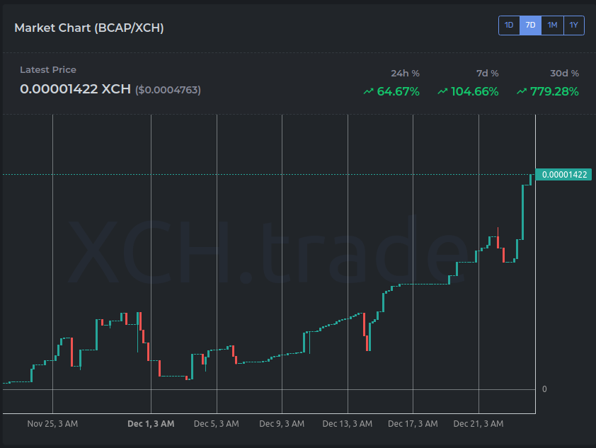 Stats on: xch.trade/tokens/?cat=BC…
Swap on: v2.tibetswap.io/BCAP
Trade on: dexie.space/offers/BCAP/xch 

#xch #token #bcap #crypto #chia #bottlecap #coin