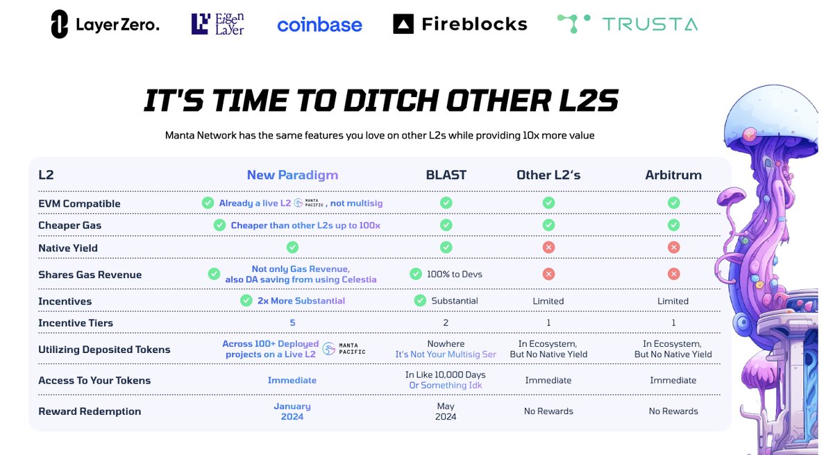 bages_'s tweet photo. New Paradigm L2 has a bunch of ways to earn @MantaNetwork 

Easy to use, and reward redemption is next month 👍

Got a some sign up codes, dm’s are open. 

Here is a freebee https://t.co/b9obiiVyMK https://t.co/bIcYBfpM92