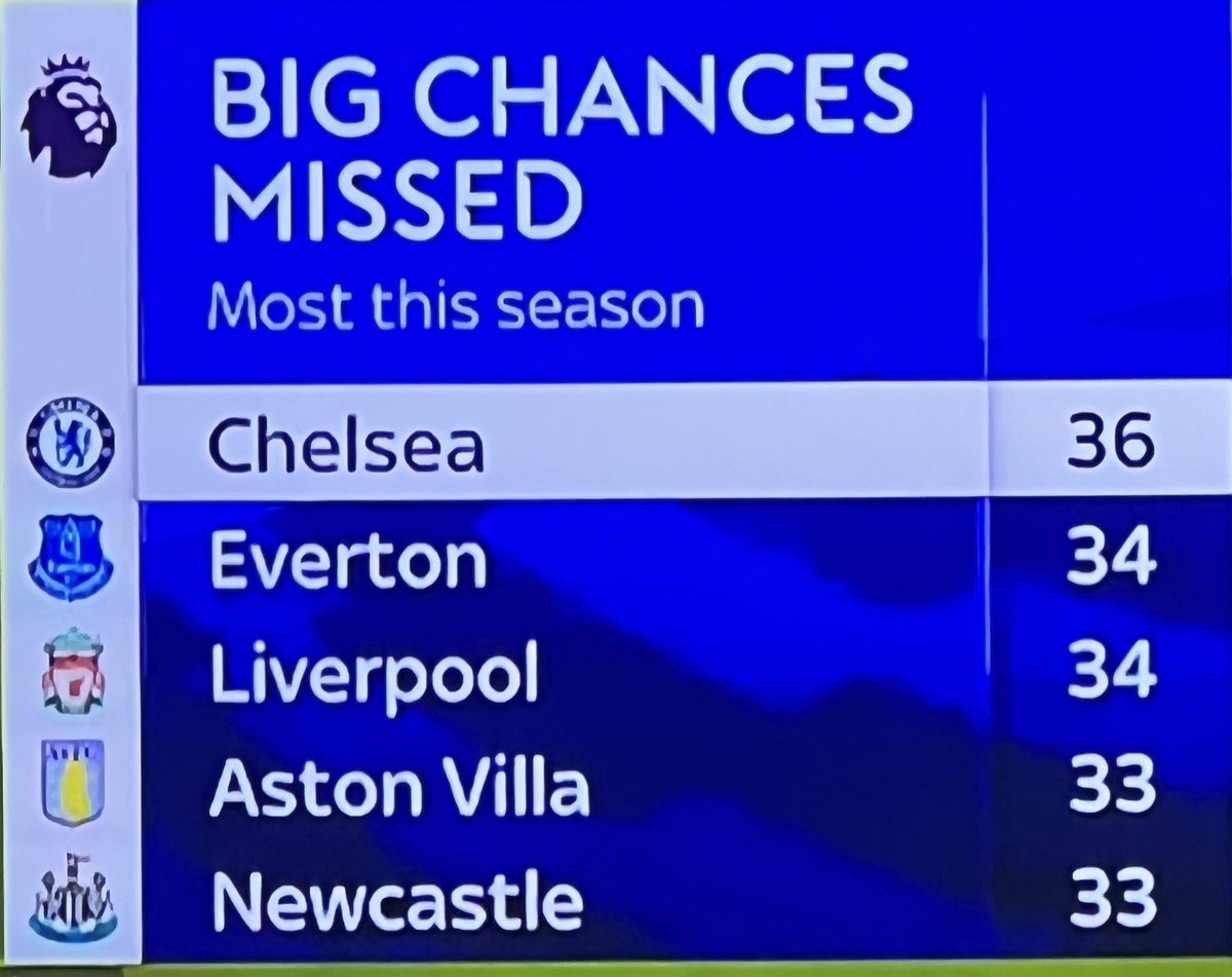 CFCPys's tweet photo. 🚨 Big chances missed. (@SkySportsPL) https://t.co/pmZ4lvBAyv