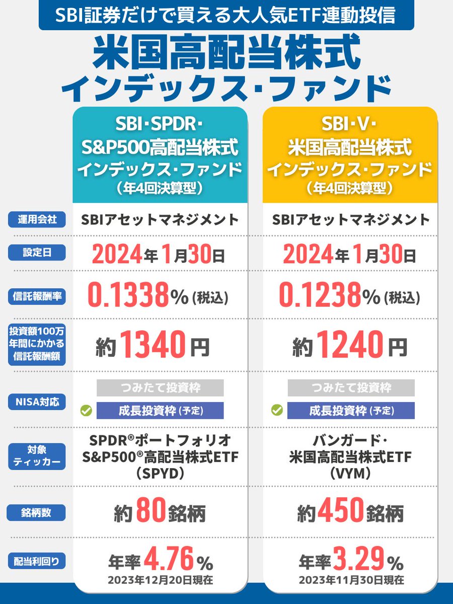 超朗報です。2024年1月30日から、SBI証券が『高配当株式インデックス・ファンド』をラインナップする。大人気高配当ETF 「SPYD」「VYM」に連動。ファンからは圧倒的な歓喜。新NISAの成長投資枠にも対応する予定で、非課税制度を活かせる。めちゃ魅力的な投資銘柄だけど  ...
