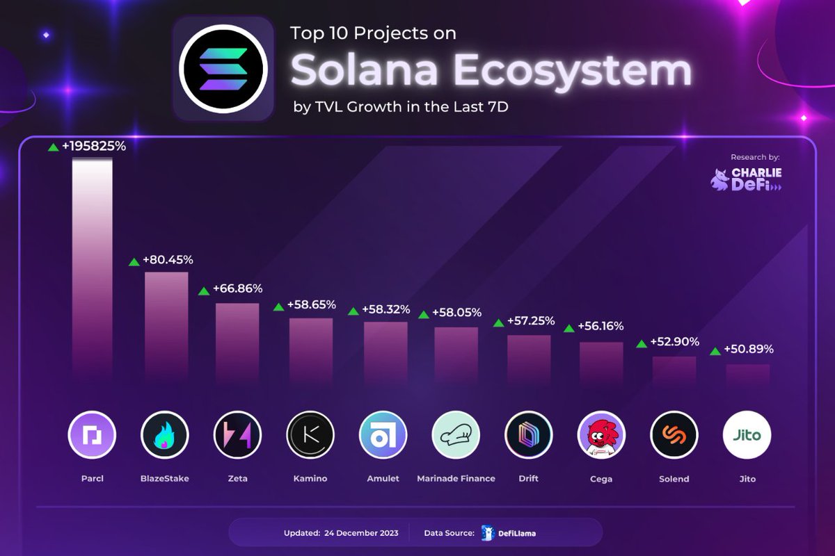 CharlieDeFiNews's tweet image. As $SOL is skyrocketing. Let's discover the top-performing project on @solana 📊

There's an #airdrop by some of the projects that we've mentioned, so, get to this thread to collect them all. 😉
mtr.cool/gksxtwirza

#CharlieDeFi #Solana