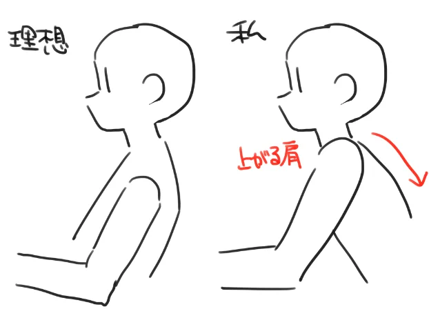 小鳥はずっと板タブ勢ですが昔から肩の痛みが酷くて…調べてみたら正しい姿勢は左なんですね、私いつも猫背で肩上がってるからそりゃ痛くなるわな～と
机に対する椅子の高さが低いのが原因っぽいけど、椅子高くすると今度はモニターに対して高くなってしまう😭なんとか調整します 