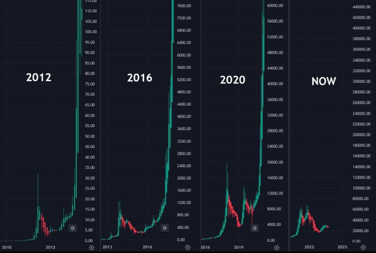 Merry Christmas fam!! 🎄

The bear market has been tough… congrats to everyone who survived and is still here! This year has been the year of the reversal. CRYPTO IS BACK!

This year has been good to us - we turned ultra bullish in January and allocated heavily. People were