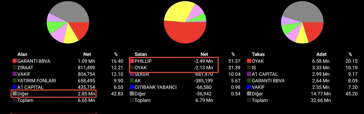 #samat 1-22 Aralık arasındaki takası. OYAK ve Phillip 5.5 milyonluk malını ortalama 55 TL fiyattan boşaltmış görünüyor. Alanlara bakıldığında ky ye yıkılmış bir görüntü sezdim. Avholü en son polis-askere alın diyerek 1071 e gideceğim diyen çakal, samat alın 600 yapacam diyor!