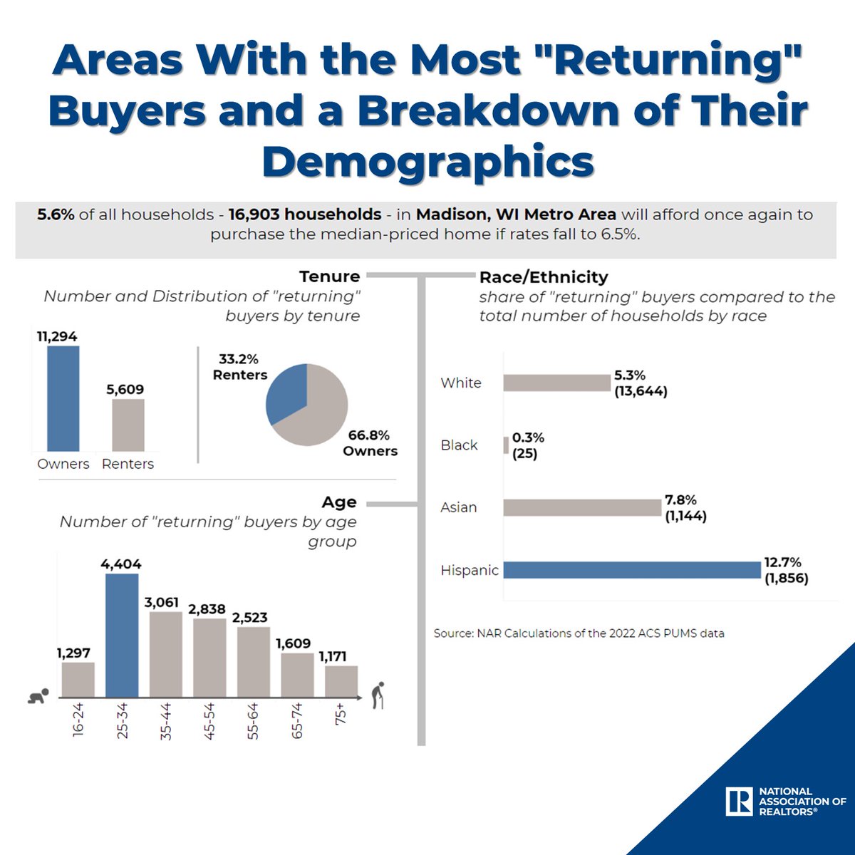 Among the 100 largest metro areas, Madison, WI, El Paso, TX, and Durham-Chapel Hill, NC, are the areas with the most “returning” buyers, assuming rates drop to 6.5%. More than 5.5% of households will be able to afford the median-priced home in these areas. spr.ly/6015Rpsut