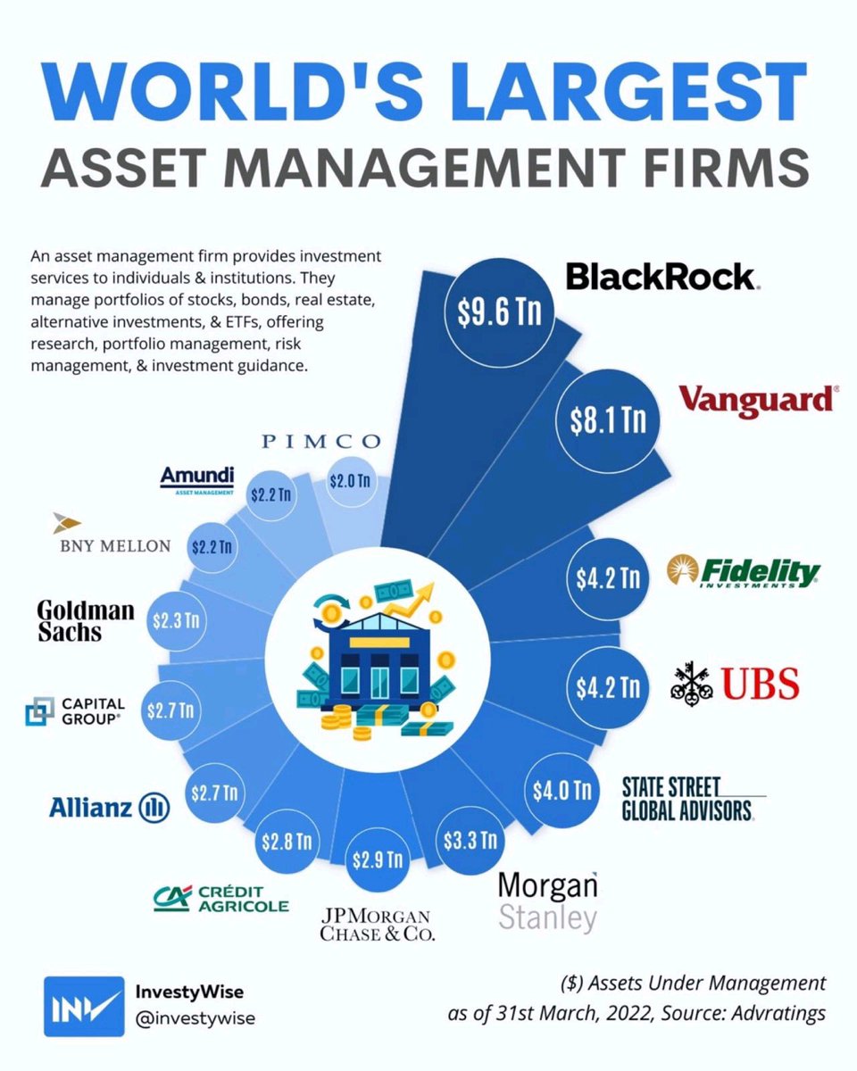 If you think this is too much concentration of wealth and power, guess what?

All these corporations are controlled by a few dozen people.

And they run the collective West, and greatly influence much of the world.

Blackrock, Vanguard, Fidelity etc. are just different branches