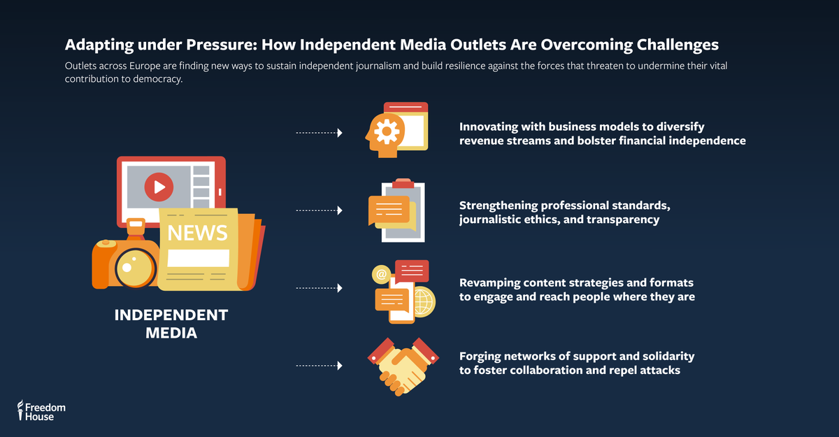 Economic, social, & legal pressures can undermine quality journalism, media diversity, & trust even within robust democracies. Learn more about these challenges to independent media & how newsrooms across Europe are pushing back: freedomhouse.org/report/2023/re…