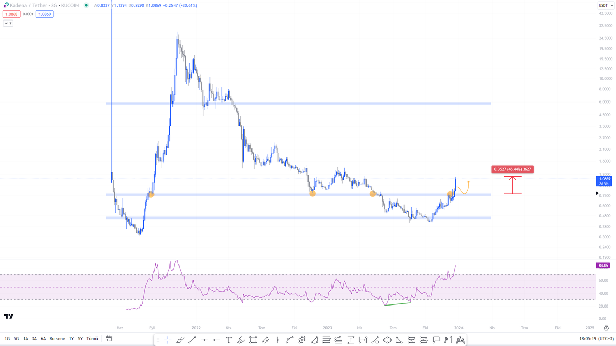 #Kda Önemli olan coinde aylarca beklemek değil, doğru yerden doğru zamanda girdiğin zaman meyvesini toplamak. 0,78$’de paylaştığım $KDA şu an 1$ üstünde seyrediyor ve hâlâ önü açık. Böyle grafiğe sahip olan bir kaç coin daha var. Peyder pey paylaşacağım 😉