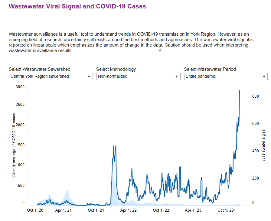 maolesen's tweet photo. COVID wastewater surveillance in on of the regions of Toronto. Someone explain to me how anyone claims the pandemic is over. Christmas is going to result in heartbreak for so many families.

https://t.co/FjAZXpSiLW https://t.co/7OtVspmjSr
