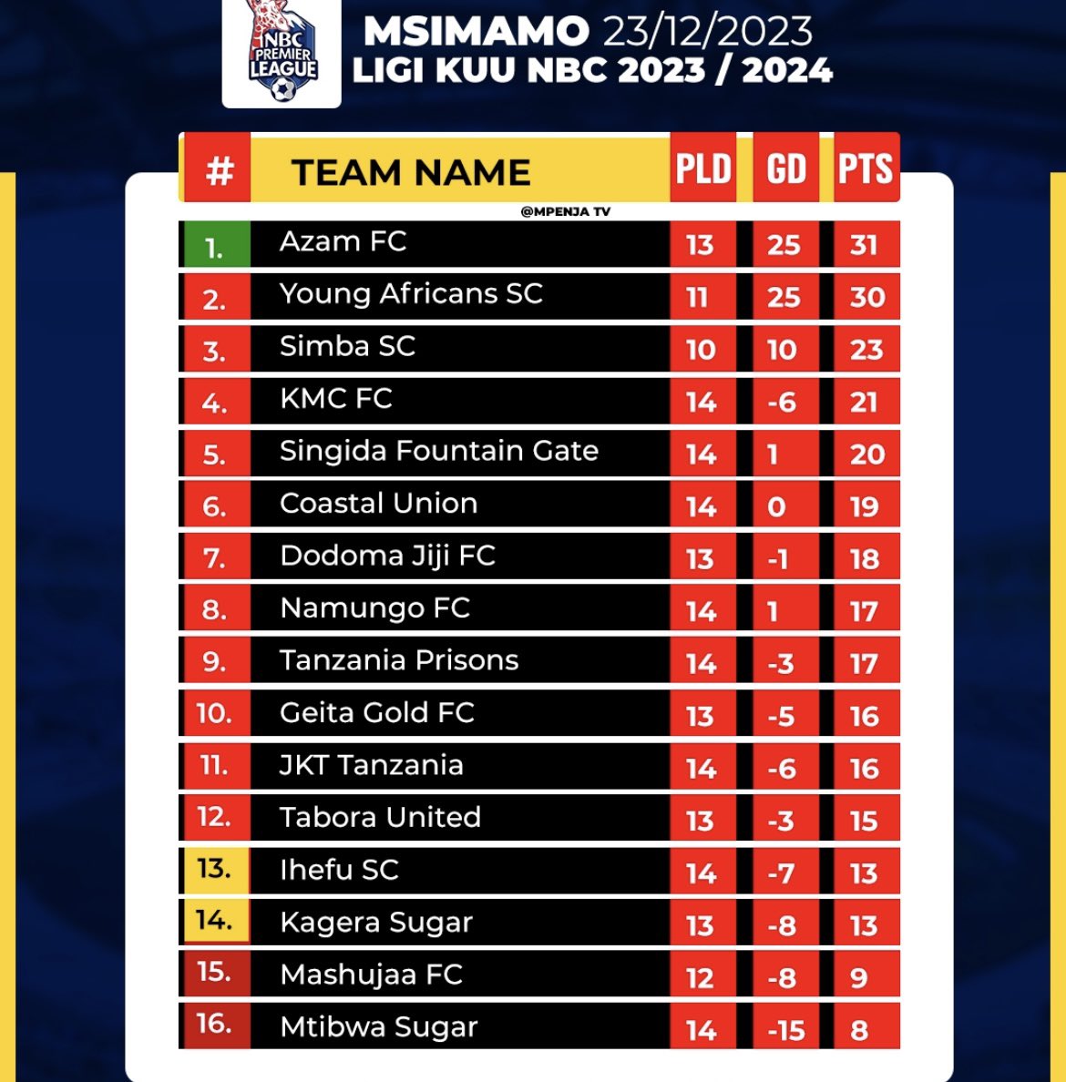 Bombatv_tz's tweet photo. Msimamo wa ligi kuu Tanzania Bara Nbc Premium league 2023/24 mara baada ya mechi za leo kukamilika.

Je chama lako liko namba ngapi.!!? https://t.co/o26x789O6a