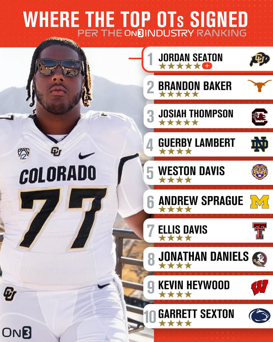 Where the top 10 OTs in the On3 Industry Ranking signed‼️ on3.com/db/rankings/in…