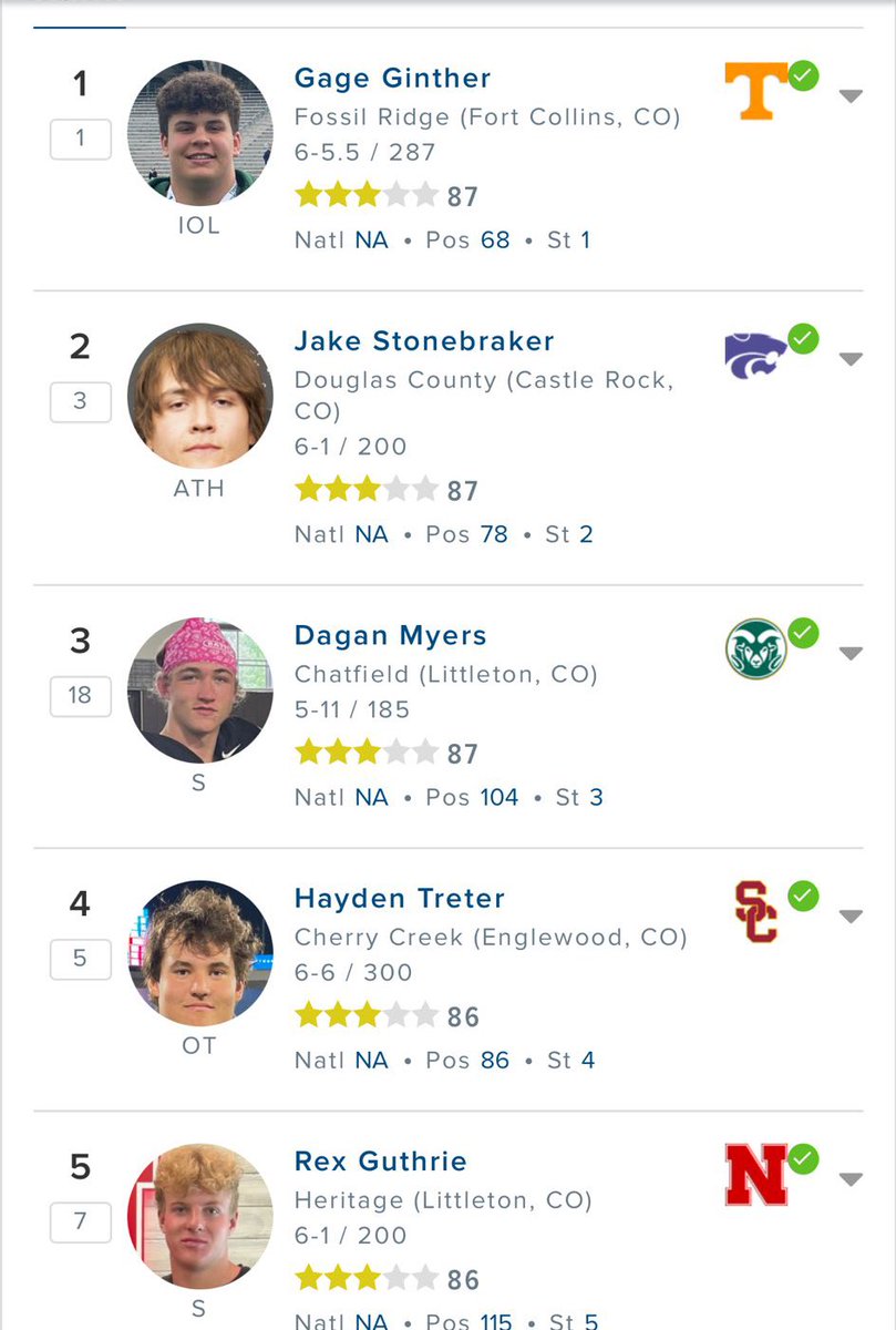 Quite a jump in the 247 rankings for Dagan Myers. Now listed as the No. 3 player in the state for the 2024 cycle. 

Myers, Jack Moran &amp; Zach Smith are all in the top 20.