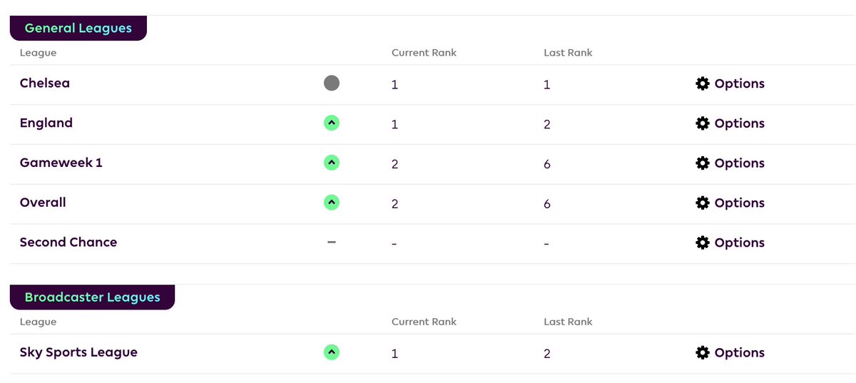 matdaws's tweet image. I so nearly went into Christmas number #1 in the world on #fpl 🤏 but instead I'll have to settle for first place in England and second place overall by a solitary point! 🫣

OR : 🌎2....🤯