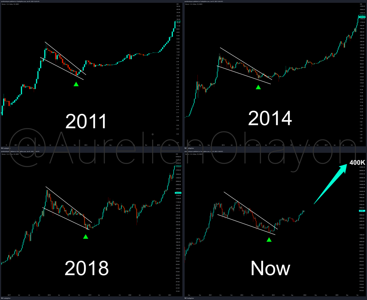 #BITCOIN'S BULL RUN BEGINS.