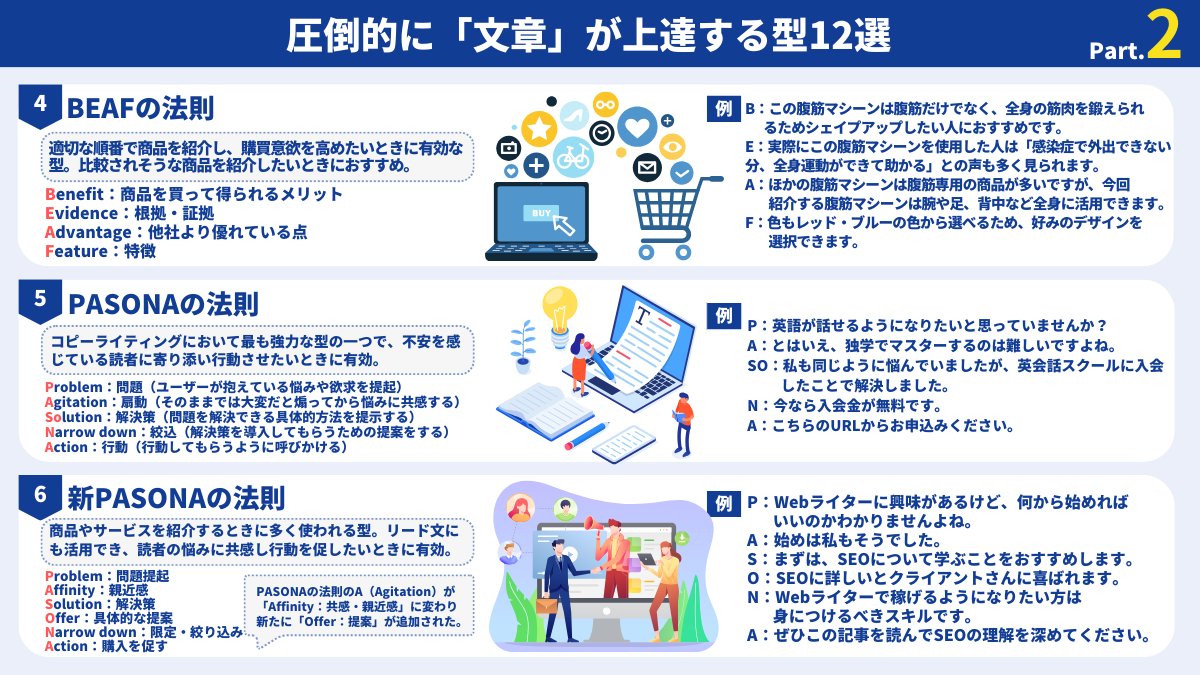 shikamarurobo's tweet image. 圧倒的に「文章」が上達する型12選。