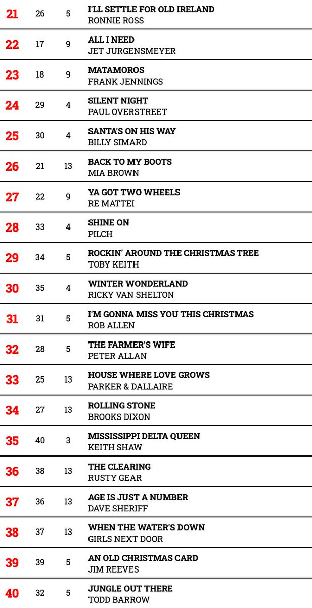 Hotdisc Top 40 - 24 &amp; 31.12.23
<a href="/DennyStrickland/">Denny Strickland</a> <a href="/lorriemorgan202/">Lorrie Morgan</a> <a href="/americanblnde/">American Blonde</a> <a href="/DonnaFrost12/">Donna Frost</a> <a href="/amillermusic_/">Alex Miller</a> <a href="/chadbushnell/">Chad Bushnell</a> <a href="/OwenMooreSongs/">Owen Moore</a> <a href="/NicolaHarris_/">NICOLA HARRIS</a> <a href="/LynneTDonovan/">Lynne Taylor Donovan</a> <a href="/BorlandNorman/">Norman Borland</a> <a href="/GrahamC70778821/">Graham Clark</a> <a href="/MrRonnieRoss/">Ronnie Ross</a> <a href="/JetJurgensmeyer/">Jet Jurgensmeyer</a> <a href="/ReMattei/">Re Mattei</a> <a href="/RustyGearMusic/">Rusty Gear</a>