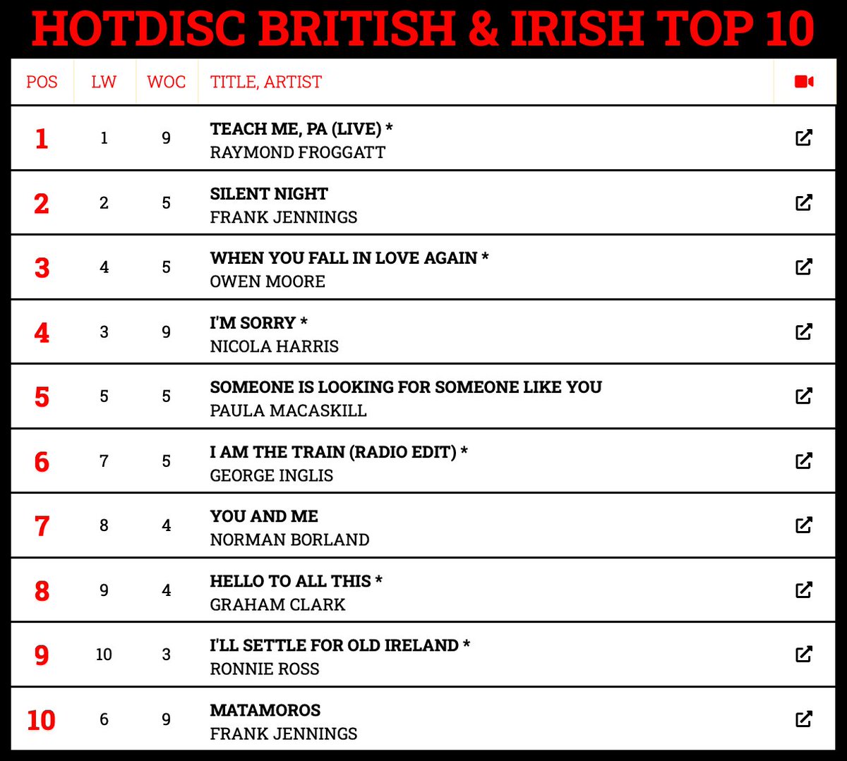 Hotdisc British &amp; Irish Top 10 - 24 &amp; 31.12.23
<a href="/Raymondfroggatt/">Raymond Froggatt</a> <a href="/OwenMooreSongs/">Owen Moore</a> <a href="/NicolaHarris_/">NICOLA HARRIS</a> <a href="/BorlandNorman/">Norman Borland</a> <a href="/GrahamC70778821/">Graham Clark</a> <a href="/MrRonnieRoss/">Ronnie Ross</a> <a href="/AllCountryRadio/">All Country Radio</a> <a href="/foreverfbc/">Forever British Country</a> <a href="/ScarletRiverPR/">Scarlet River PR</a>